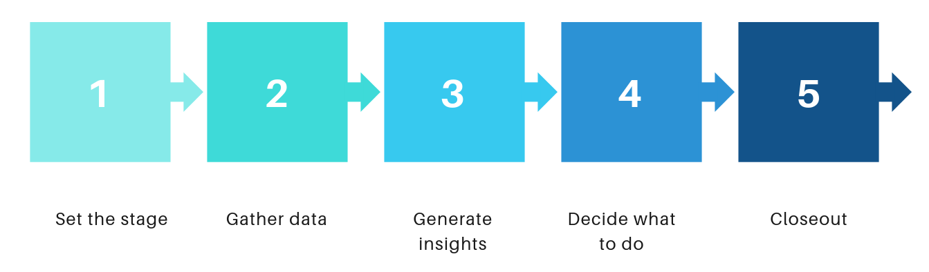 Esther Derby 5 step plan for your retrospectives