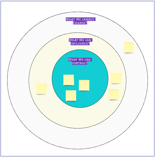 Retrospective board with 3 circles: What the team can control, what the team can influence, what they can’t control
